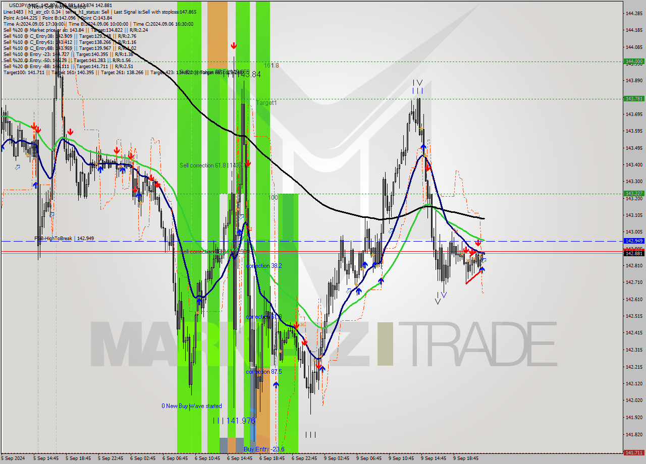 USDJPY M15 Signal