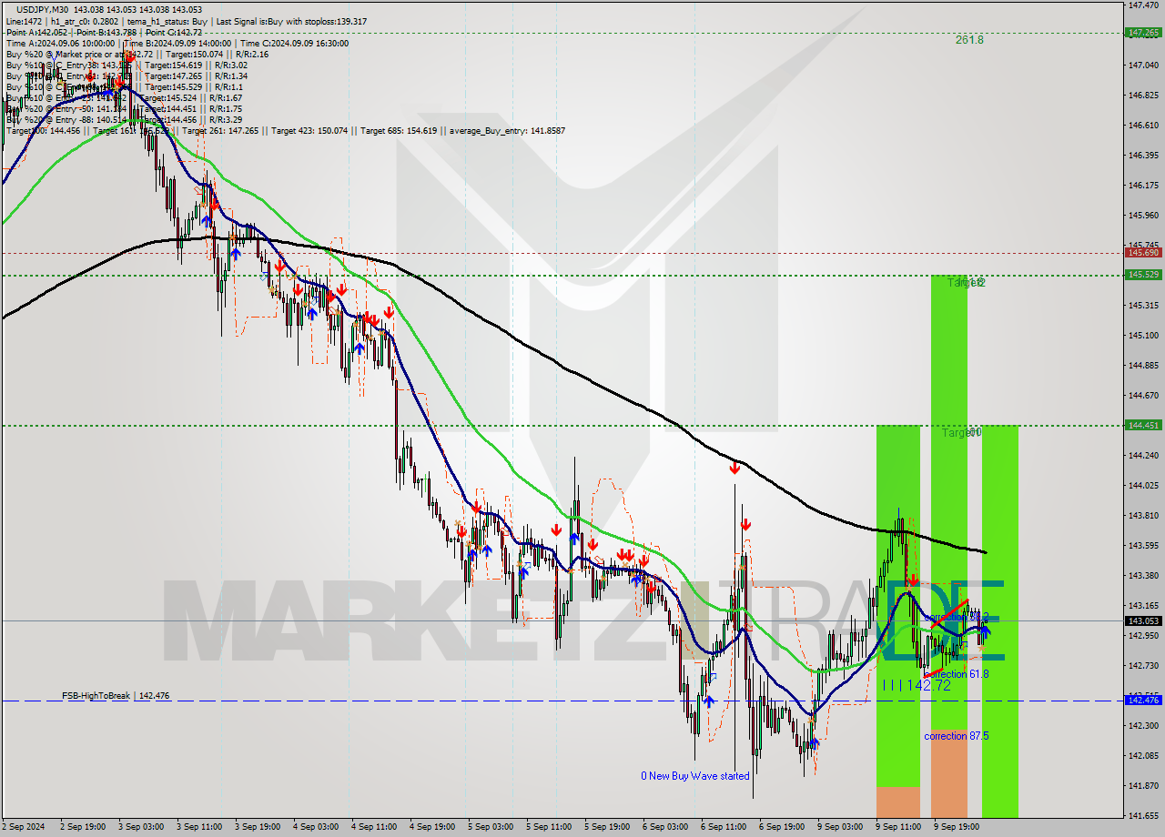 USDJPY M30 Signal