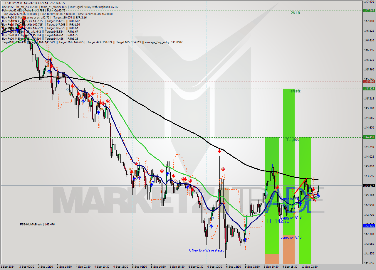 USDJPY M30 Signal