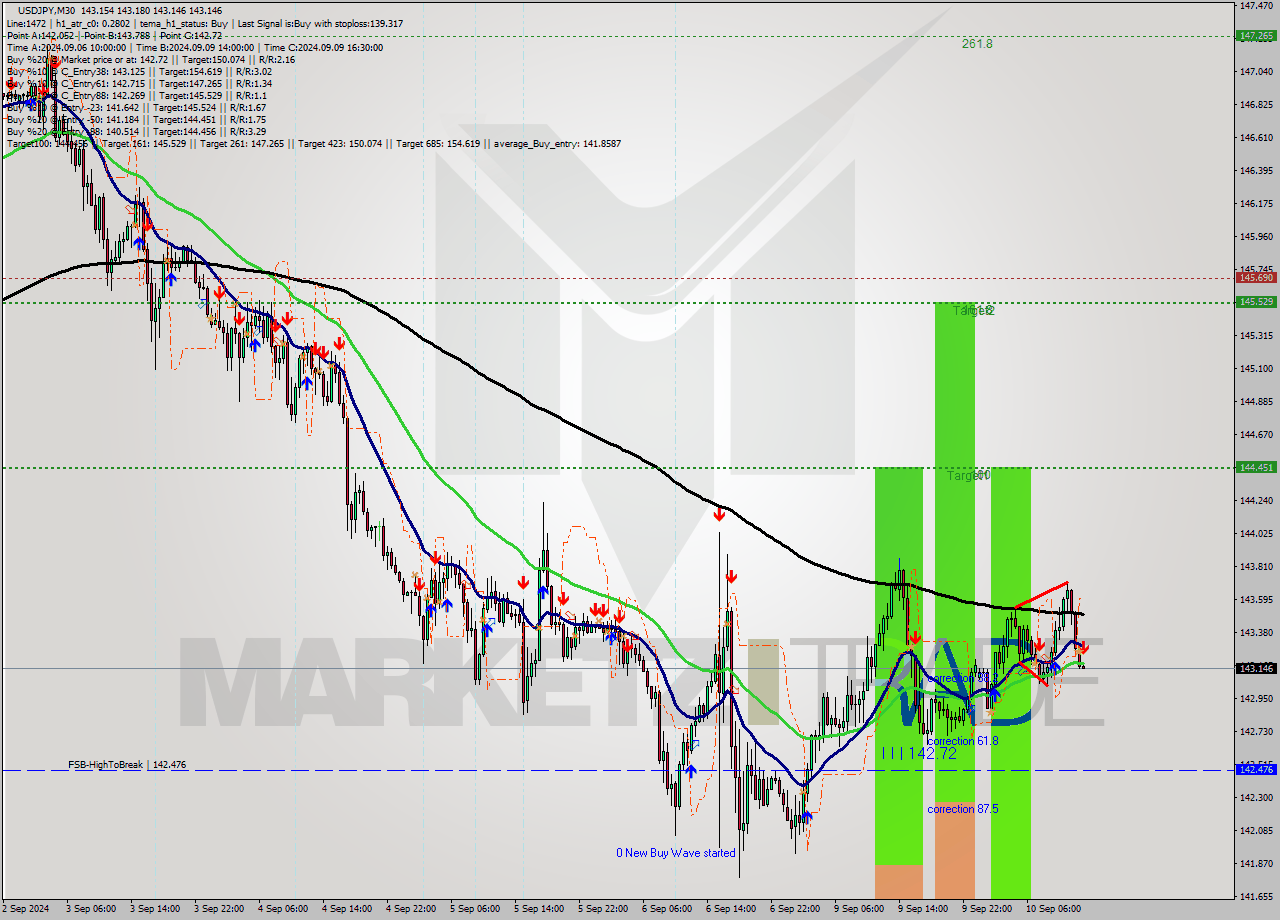 USDJPY M30 Signal