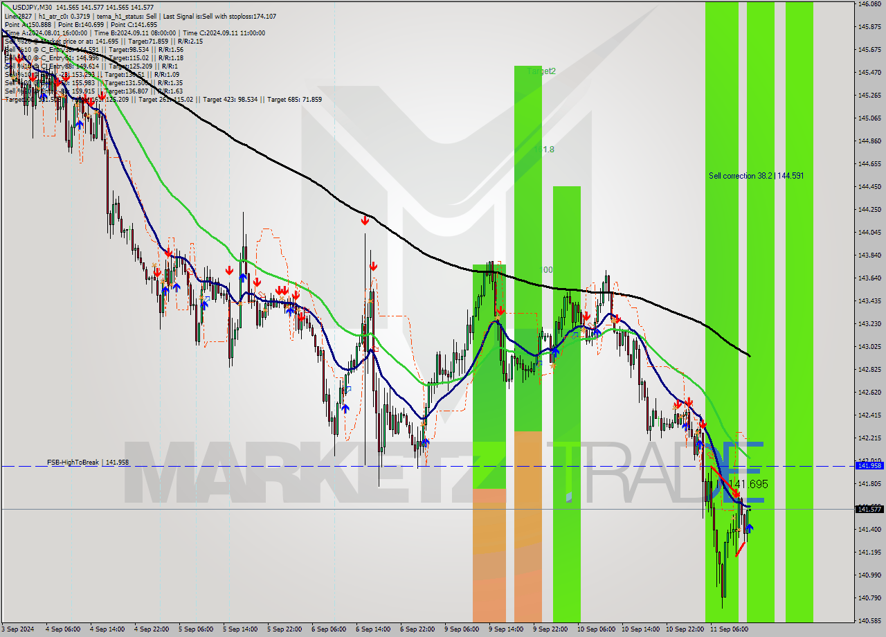 USDJPY M30 Signal