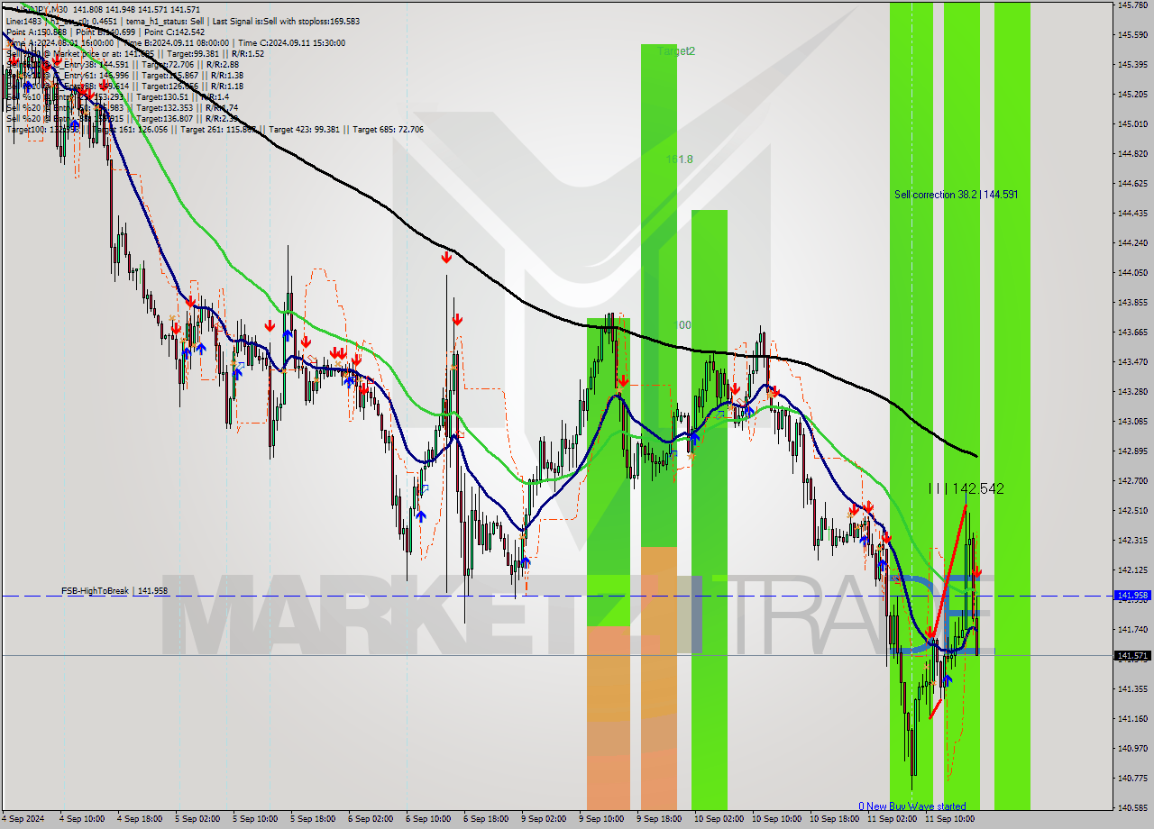 USDJPY M30 Signal