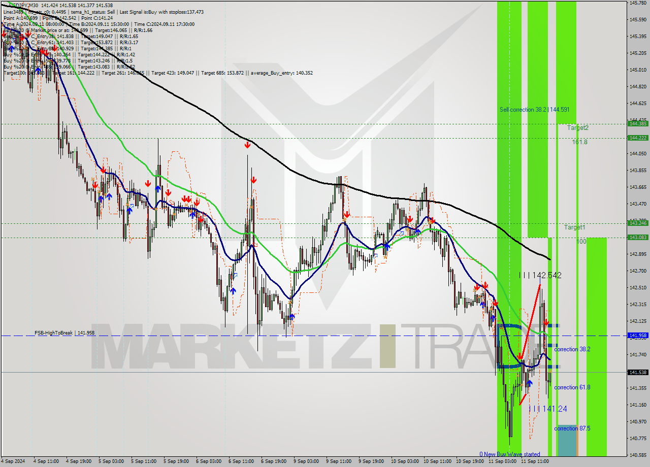 USDJPY M30 Signal