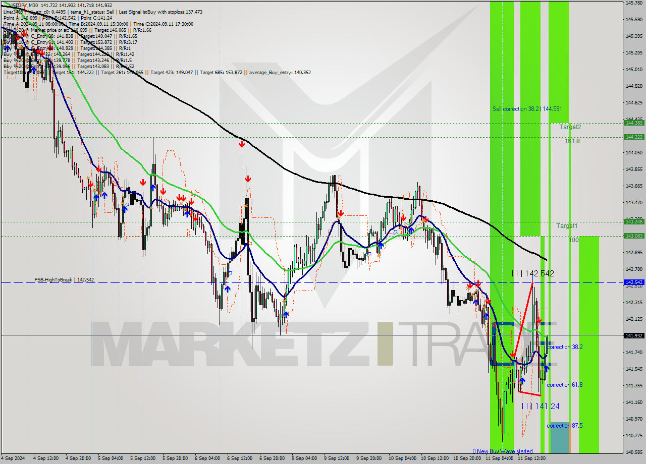 USDJPY M30 Signal