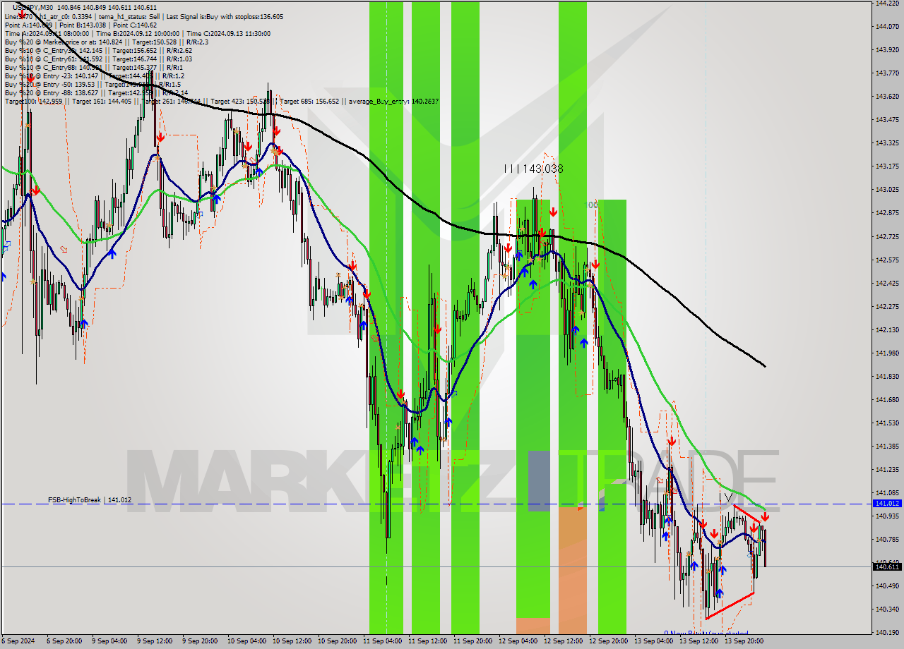 USDJPY M30 Analysis USDJPY M30 Signal