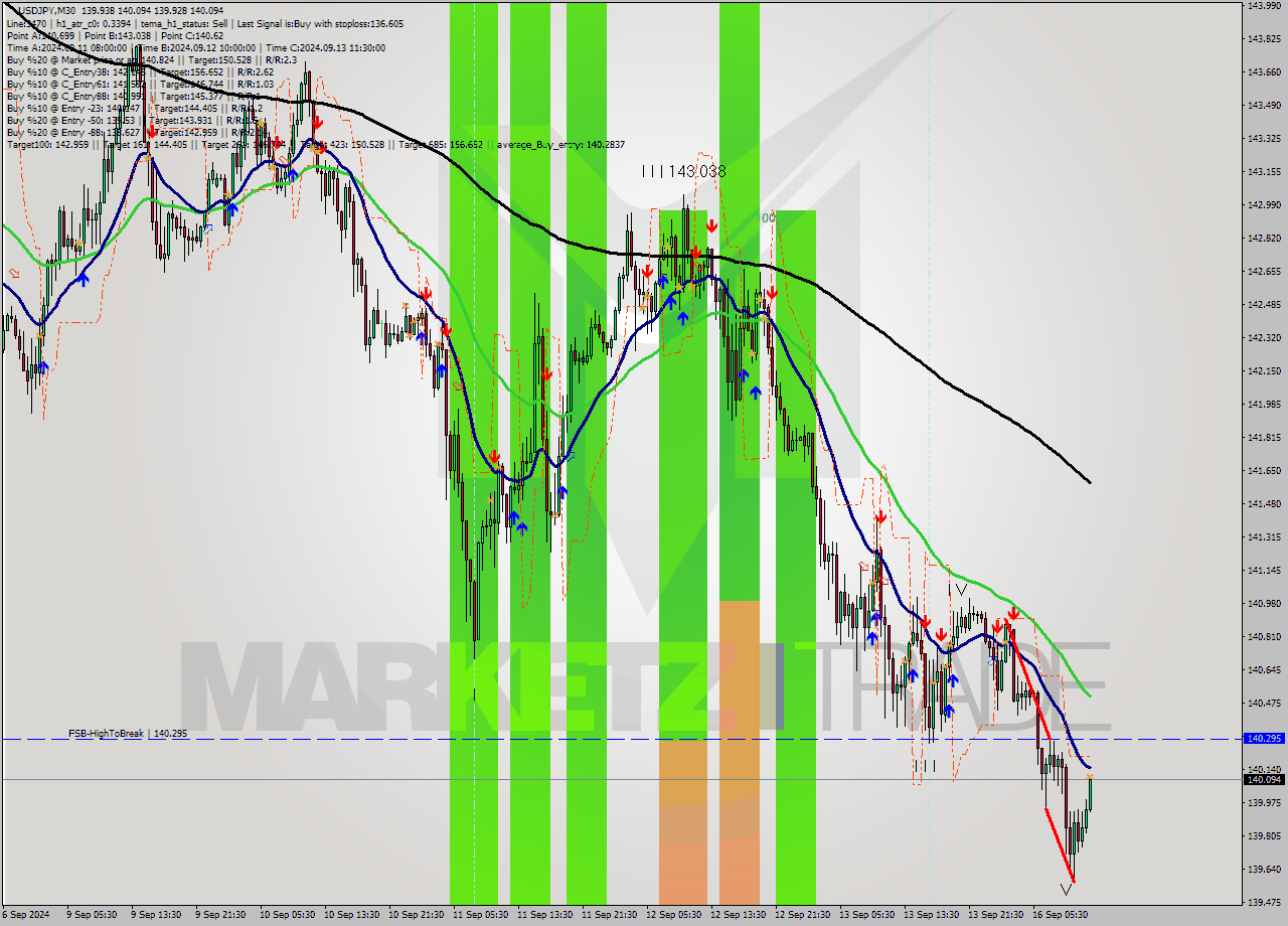 USDJPY M30 Analysis USDJPY M30 Signal