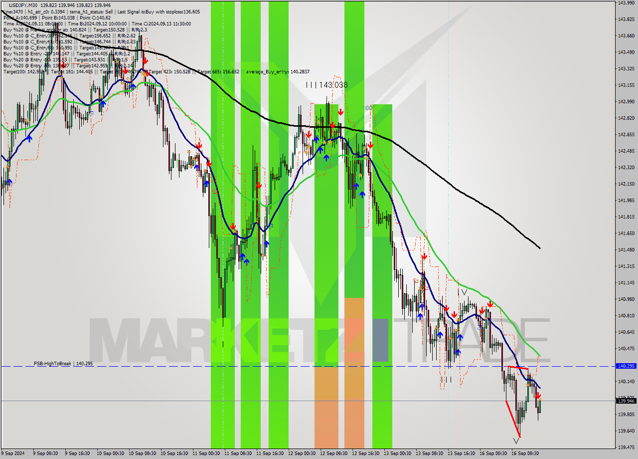 USDJPY M30 Analysis USDJPY M30 Signal