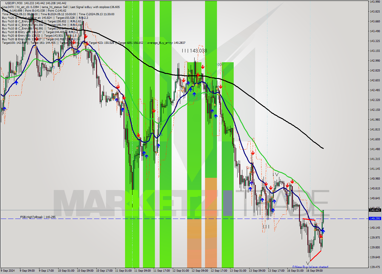 USDJPY M30 Analysis USDJPY M30 Signal