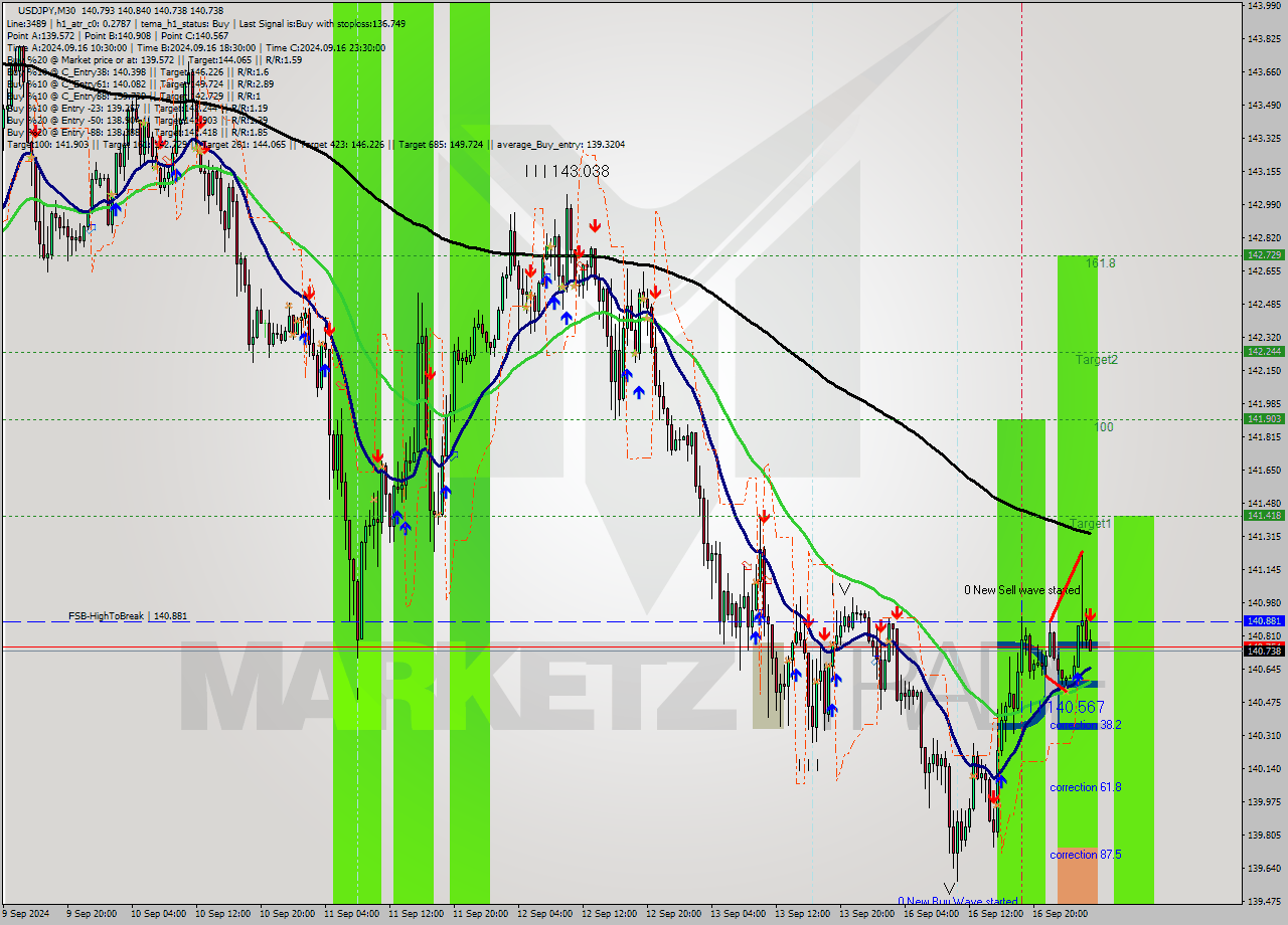 USDJPY M30 Signal