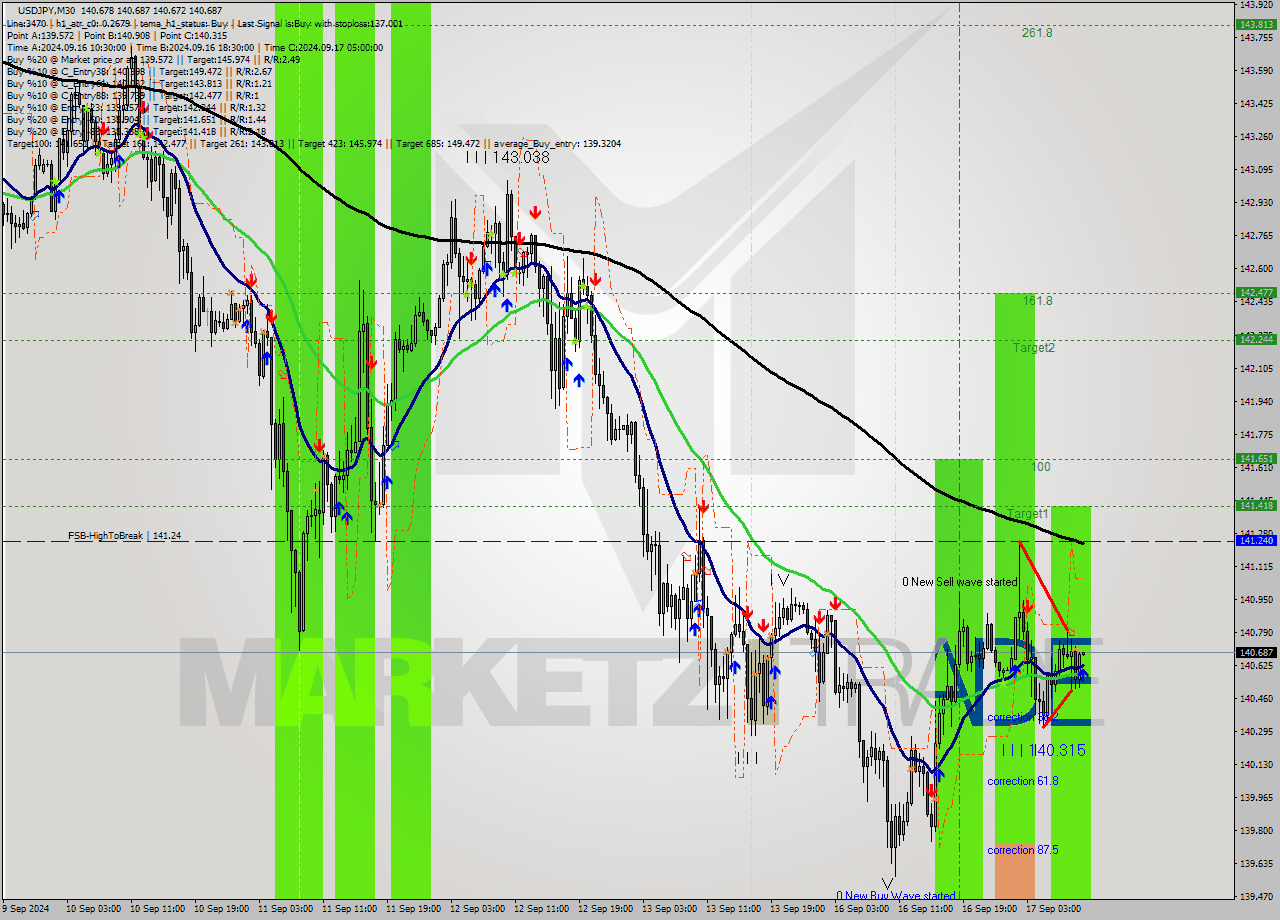 USDJPY M30 Signal