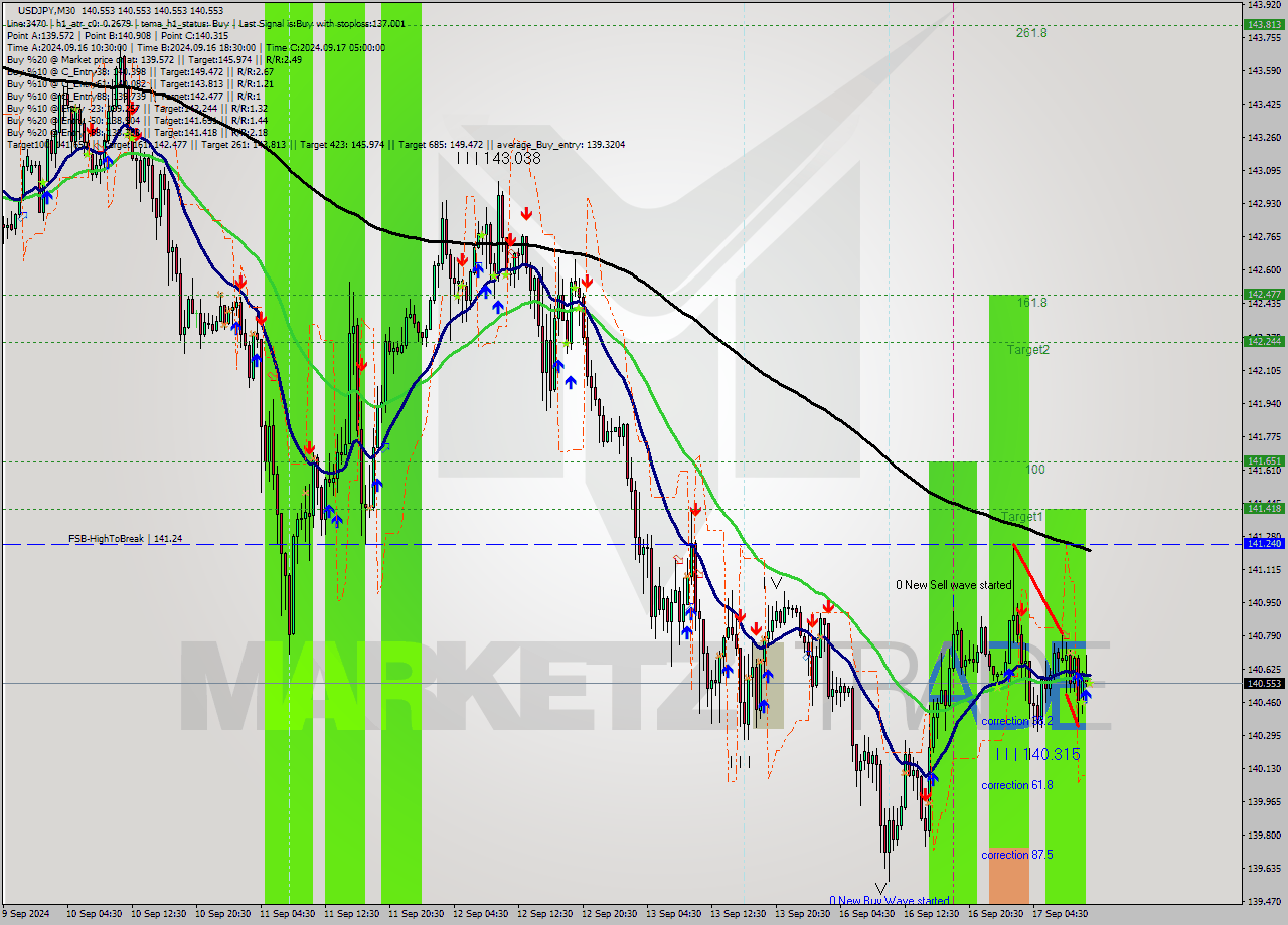 USDJPY M30 Signal