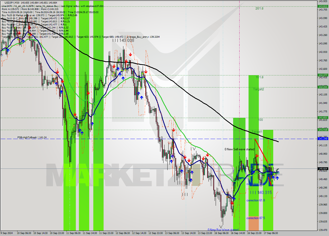 USDJPY M30 Signal