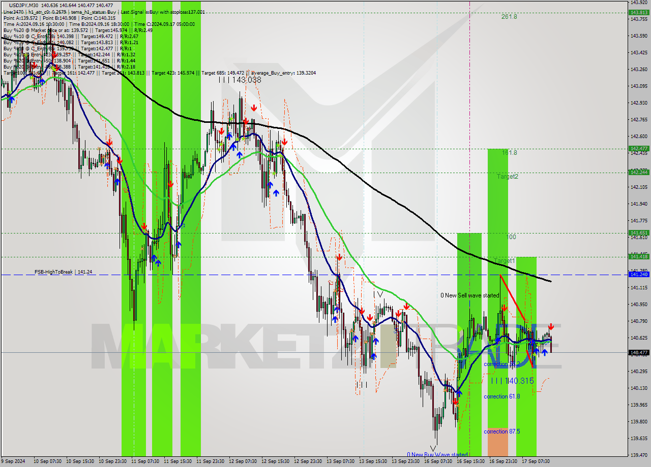 USDJPY M30 Signal