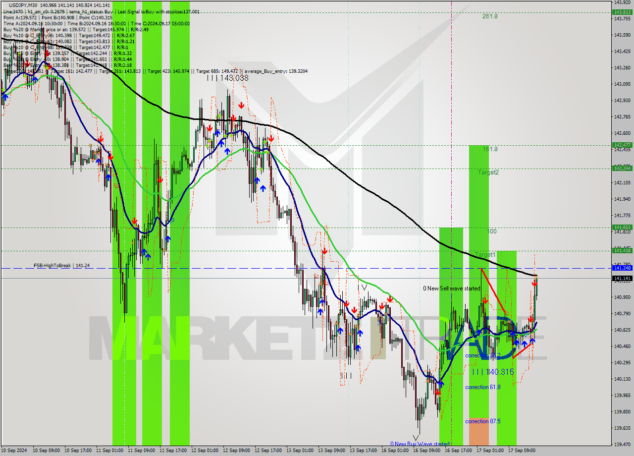 USDJPY M30 Signal