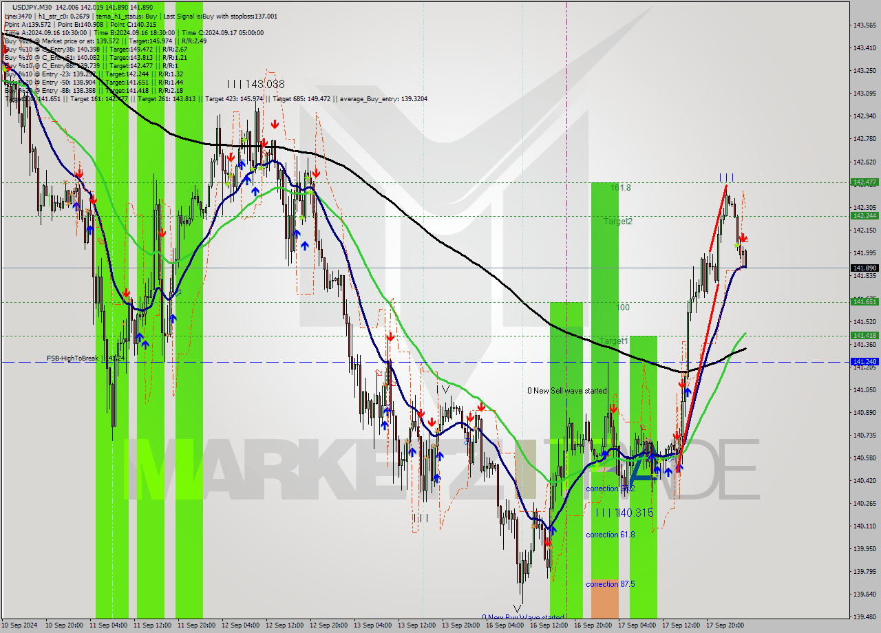 USDJPY M30 Analysis USDJPY M30 Signal