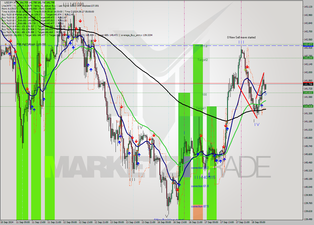 USDJPY M30 Analysis USDJPY M30 Signal