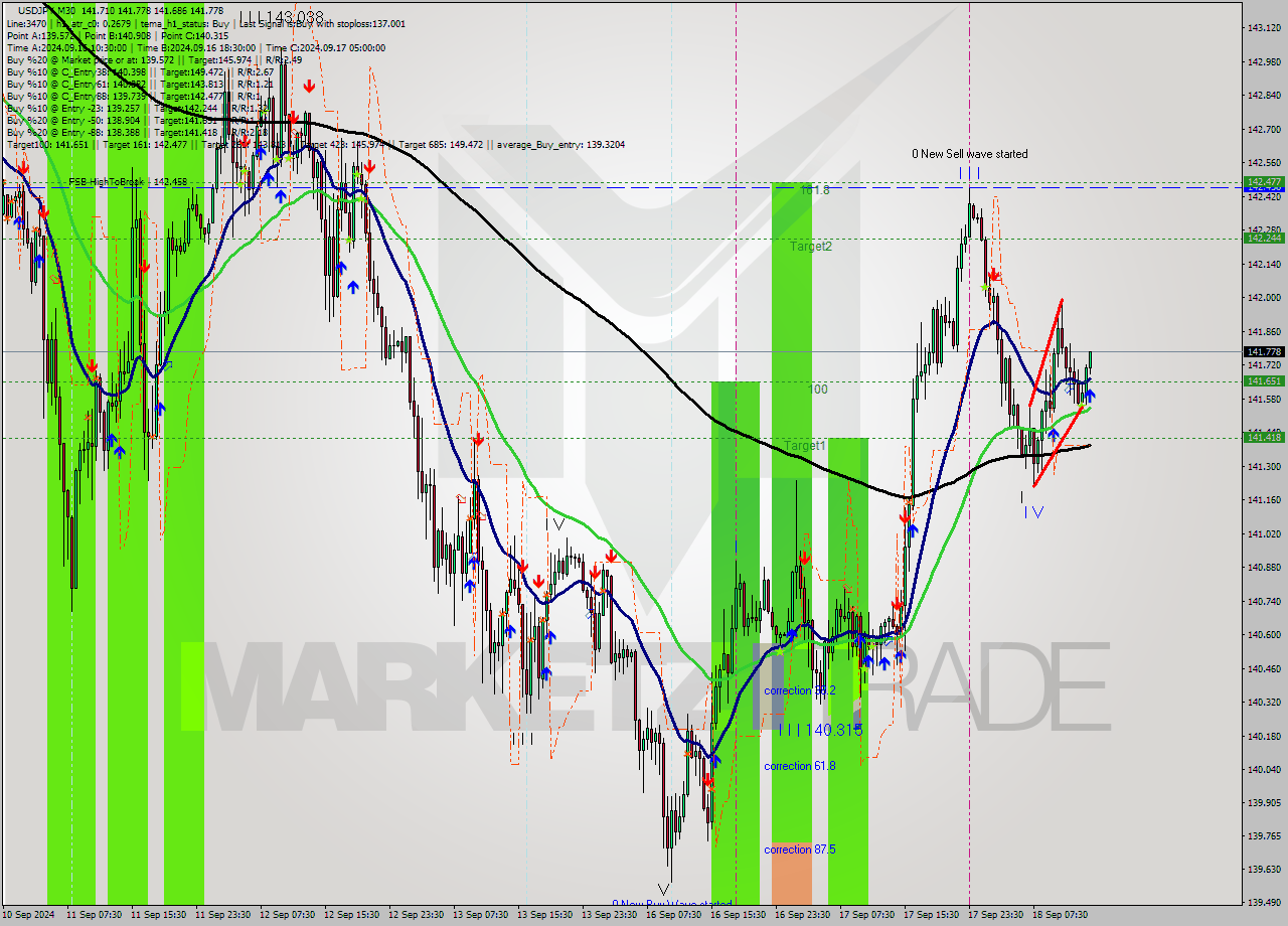 USDJPY M30 Analysis USDJPY M30 Signal