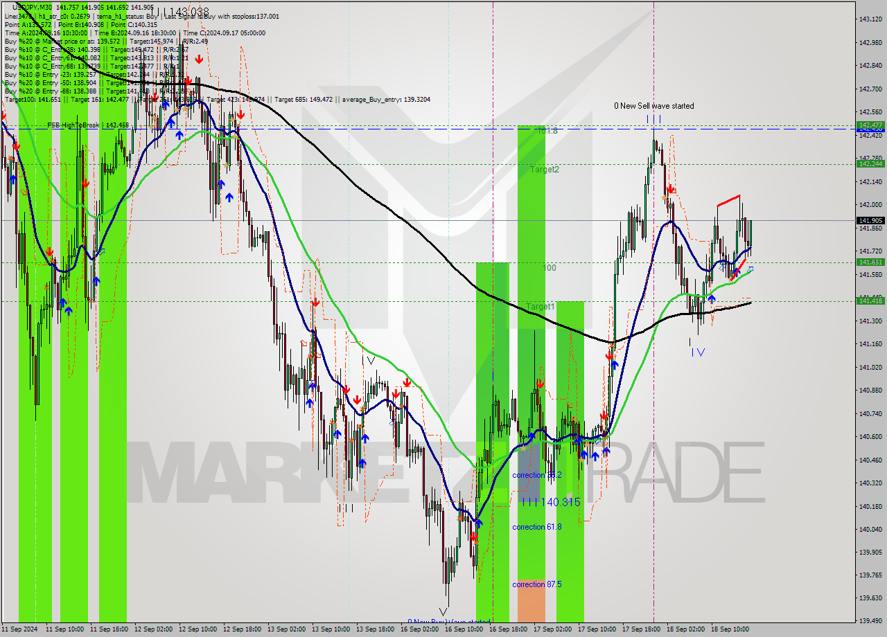 USDJPY M30 Analysis USDJPY M30 Signal