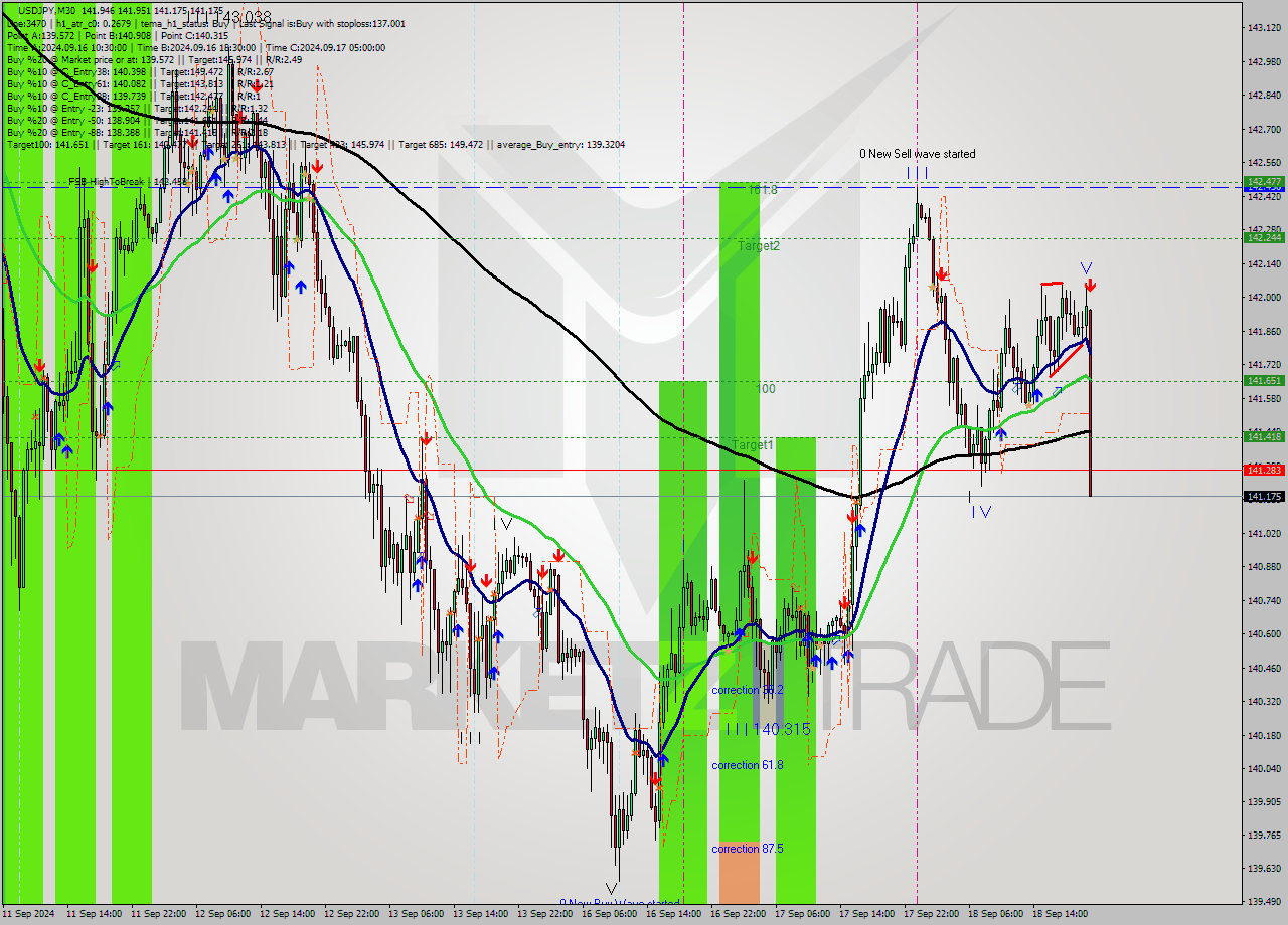 USDJPY M30 Analysis USDJPY M30 Signal
