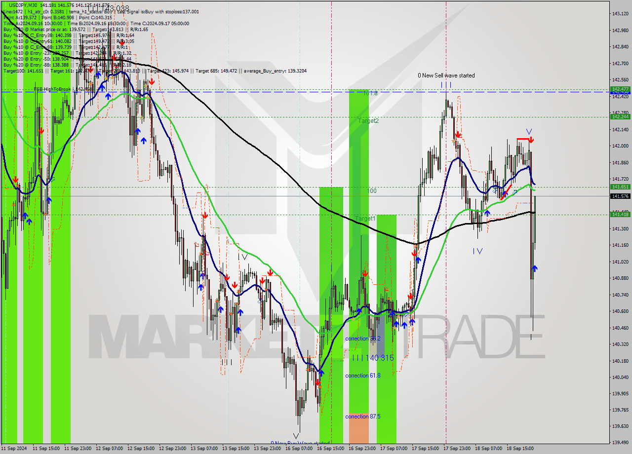 USDJPY M30 Signal