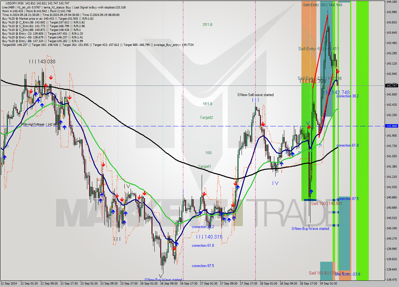 USDJPY M30 Analysis USDJPY M30 Signal