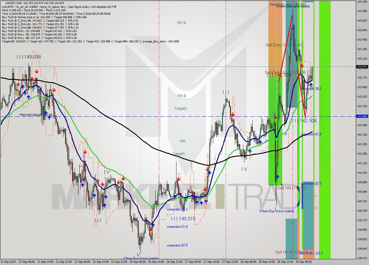 USDJPY M30 Analysis USDJPY M30 Signal
