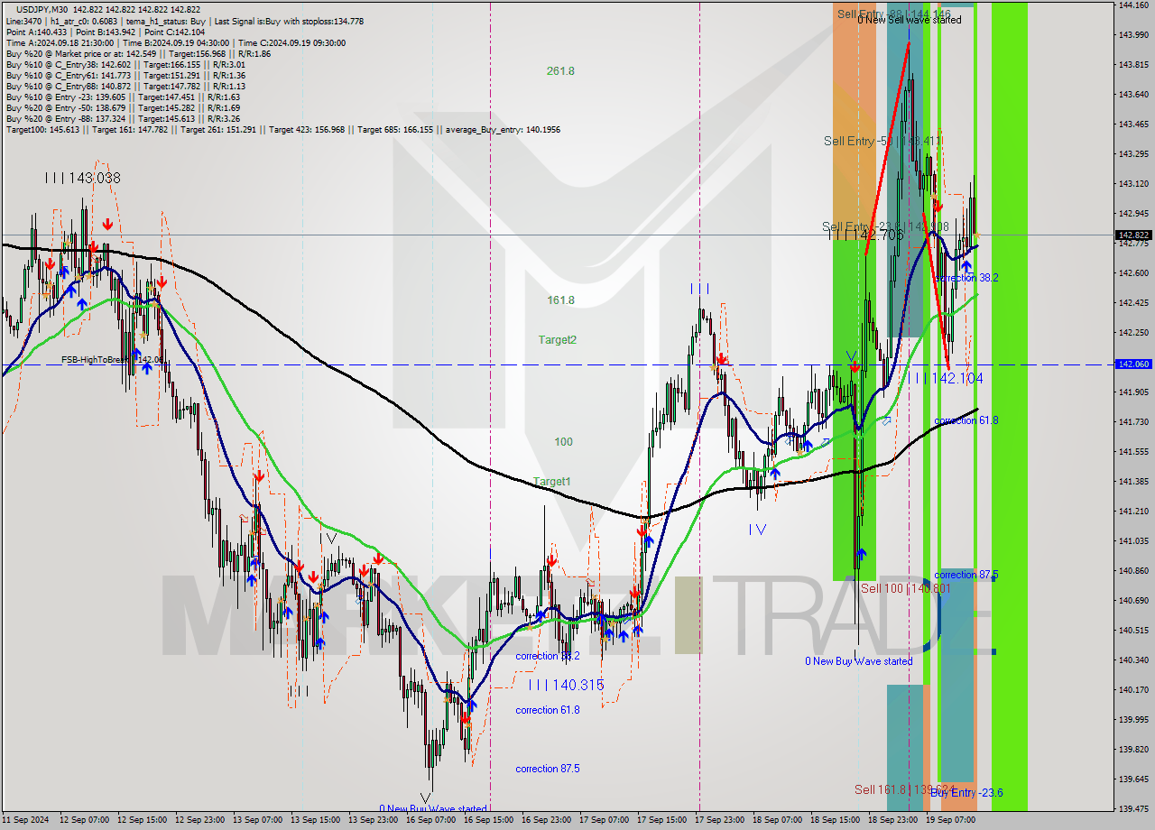 USDJPY M30 Analysis USDJPY M30 Signal