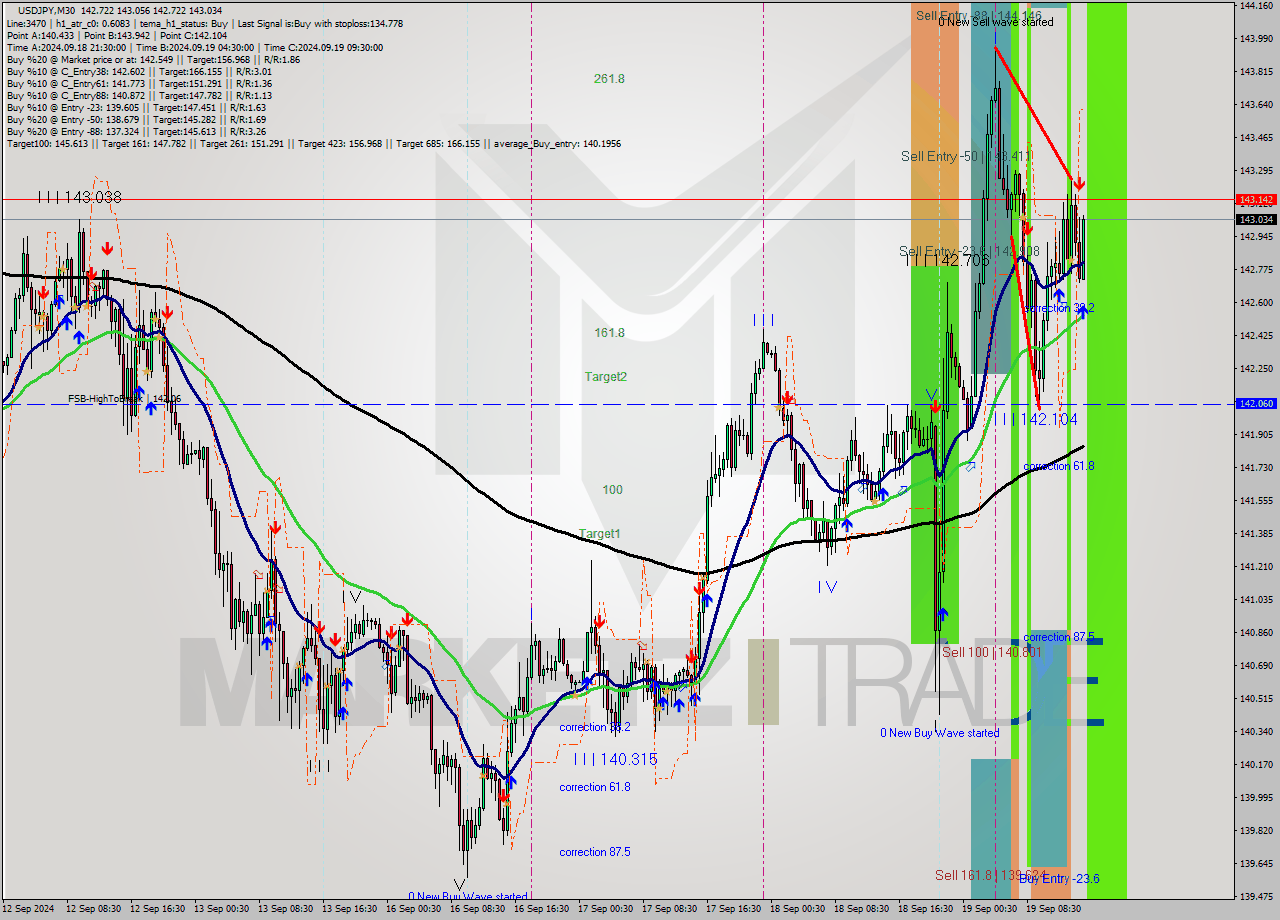 USDJPY M30 Signal