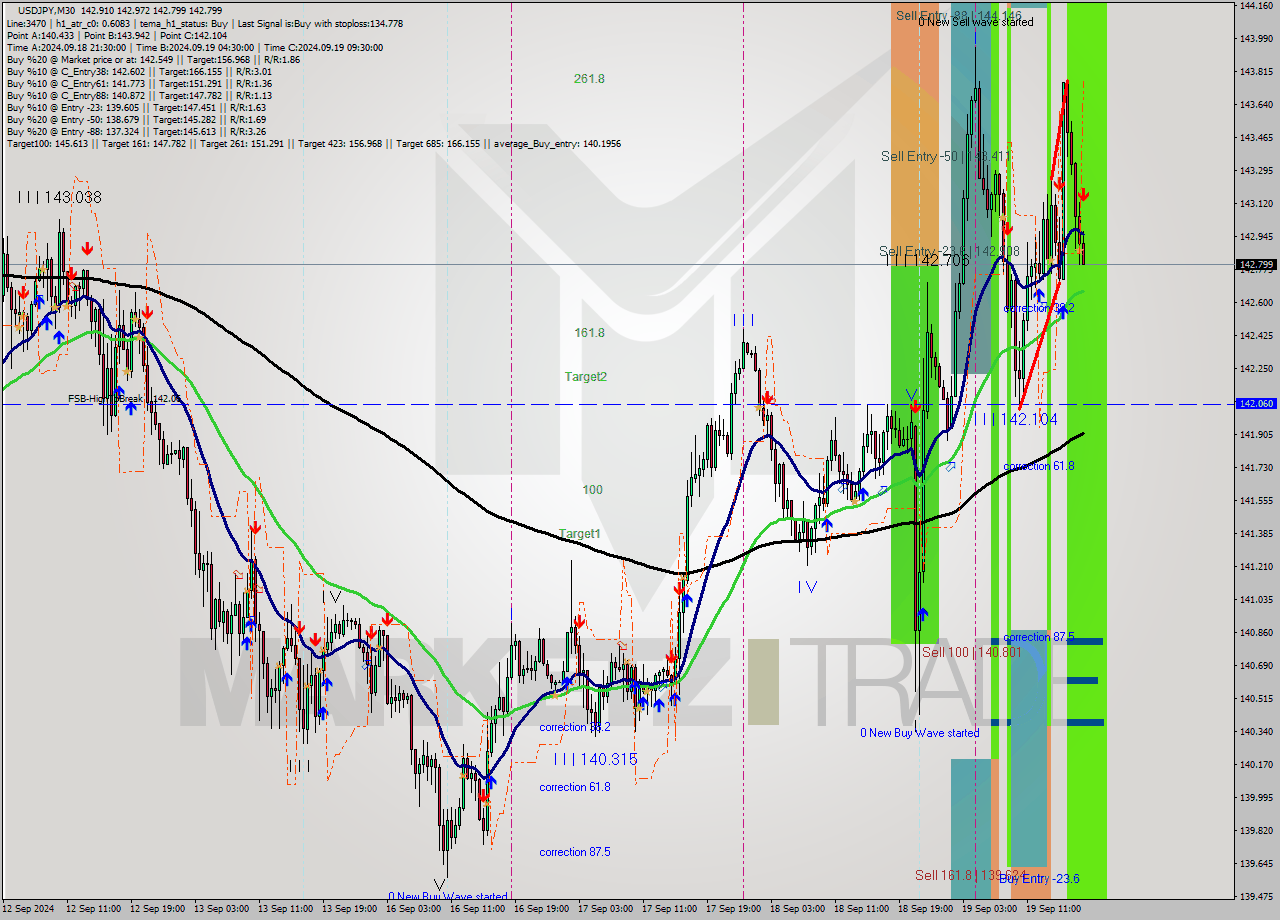 USDJPY M30 Signal