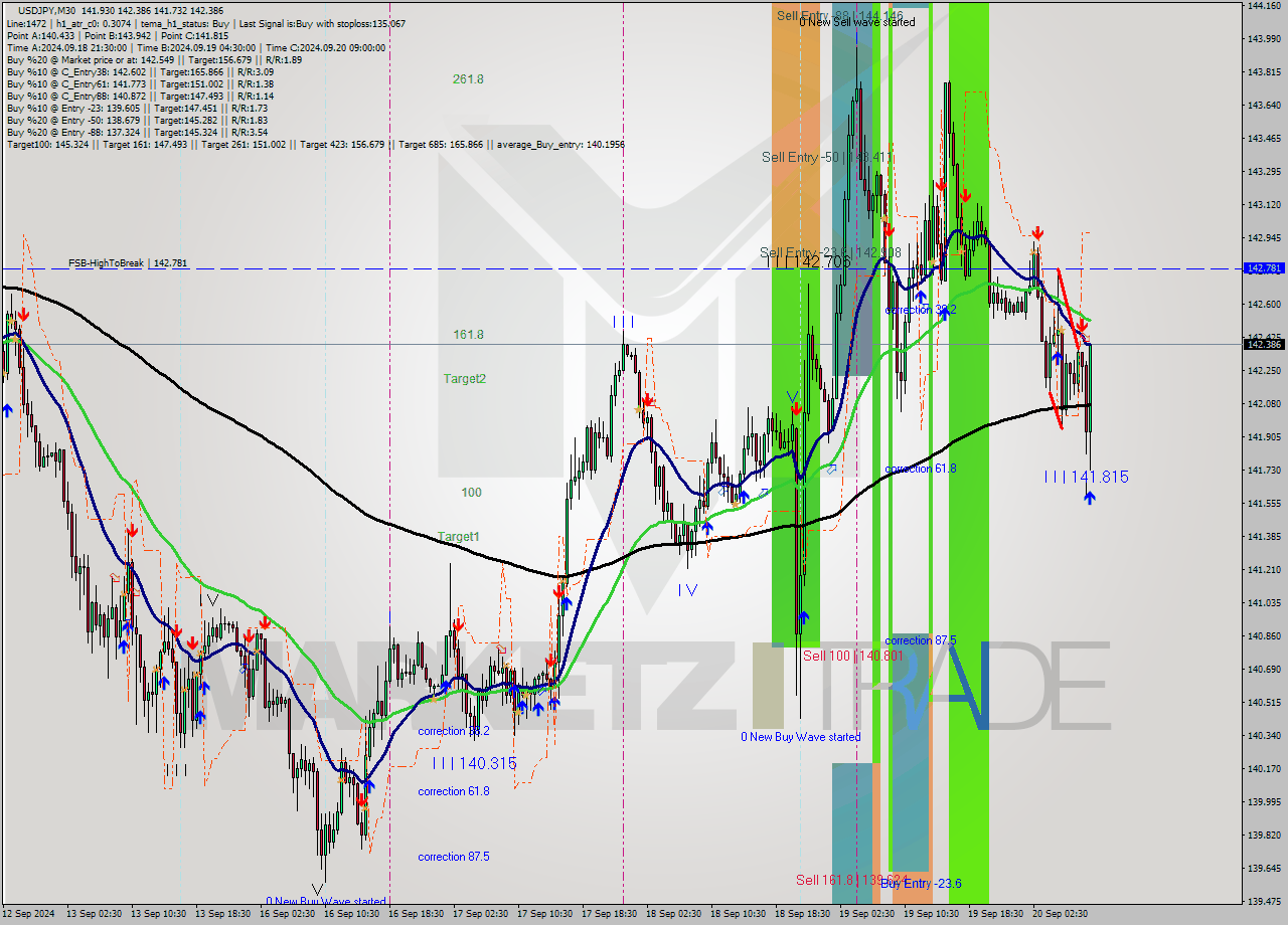 USDJPY M30 Analysis USDJPY M30 Signal