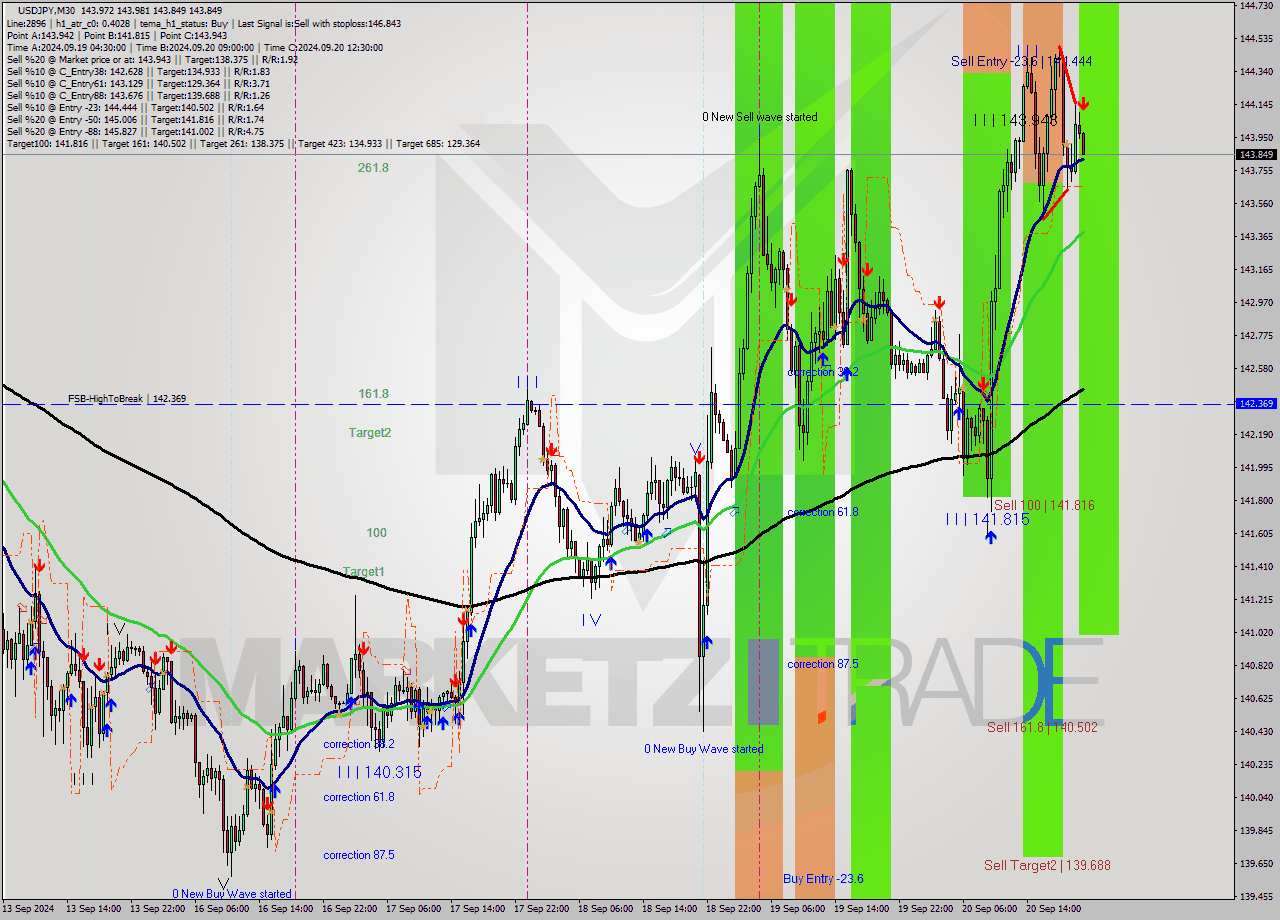 USDJPY M30 Signal