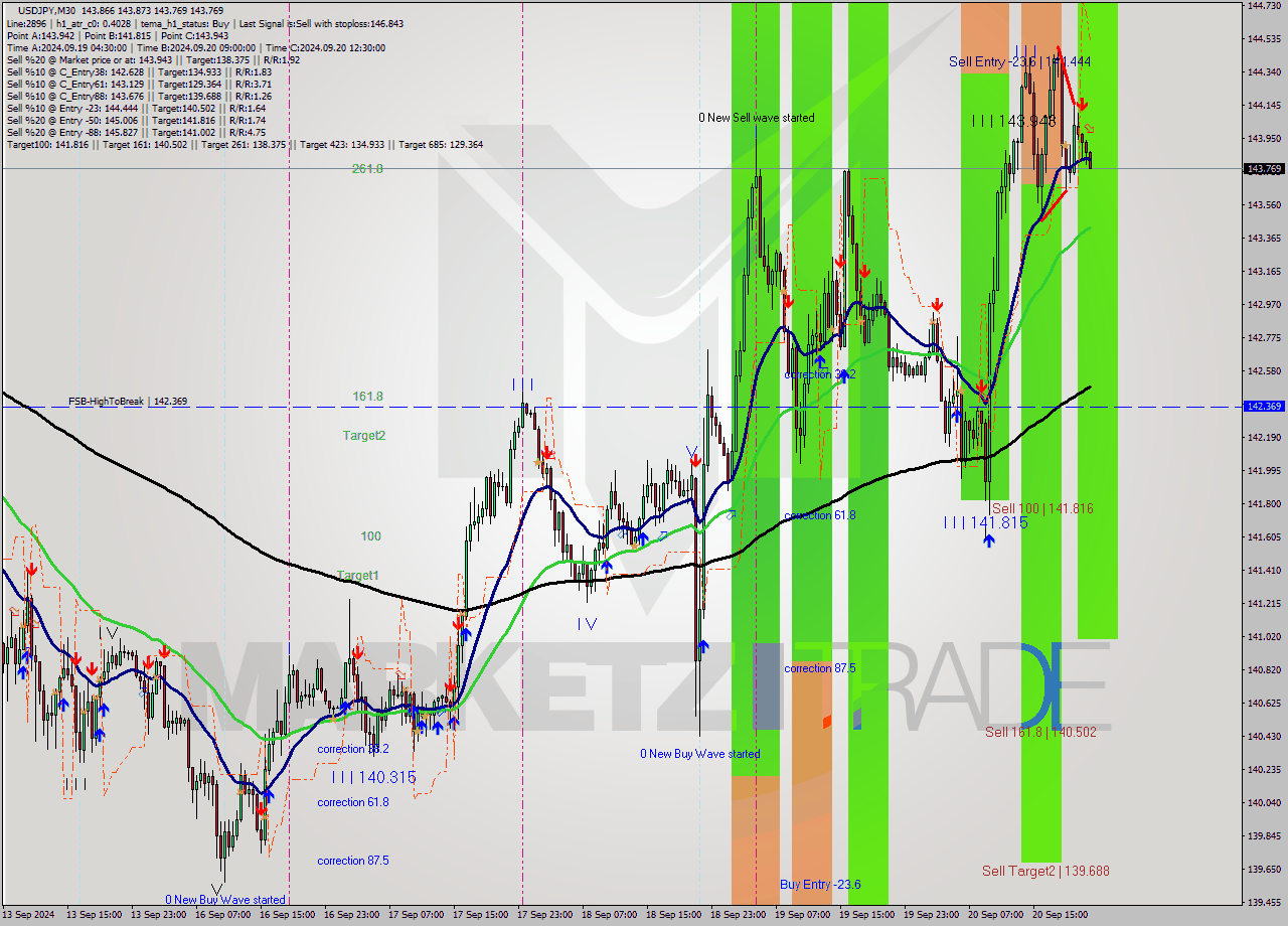 USDJPY M30 Analysis USDJPY M30 Signal