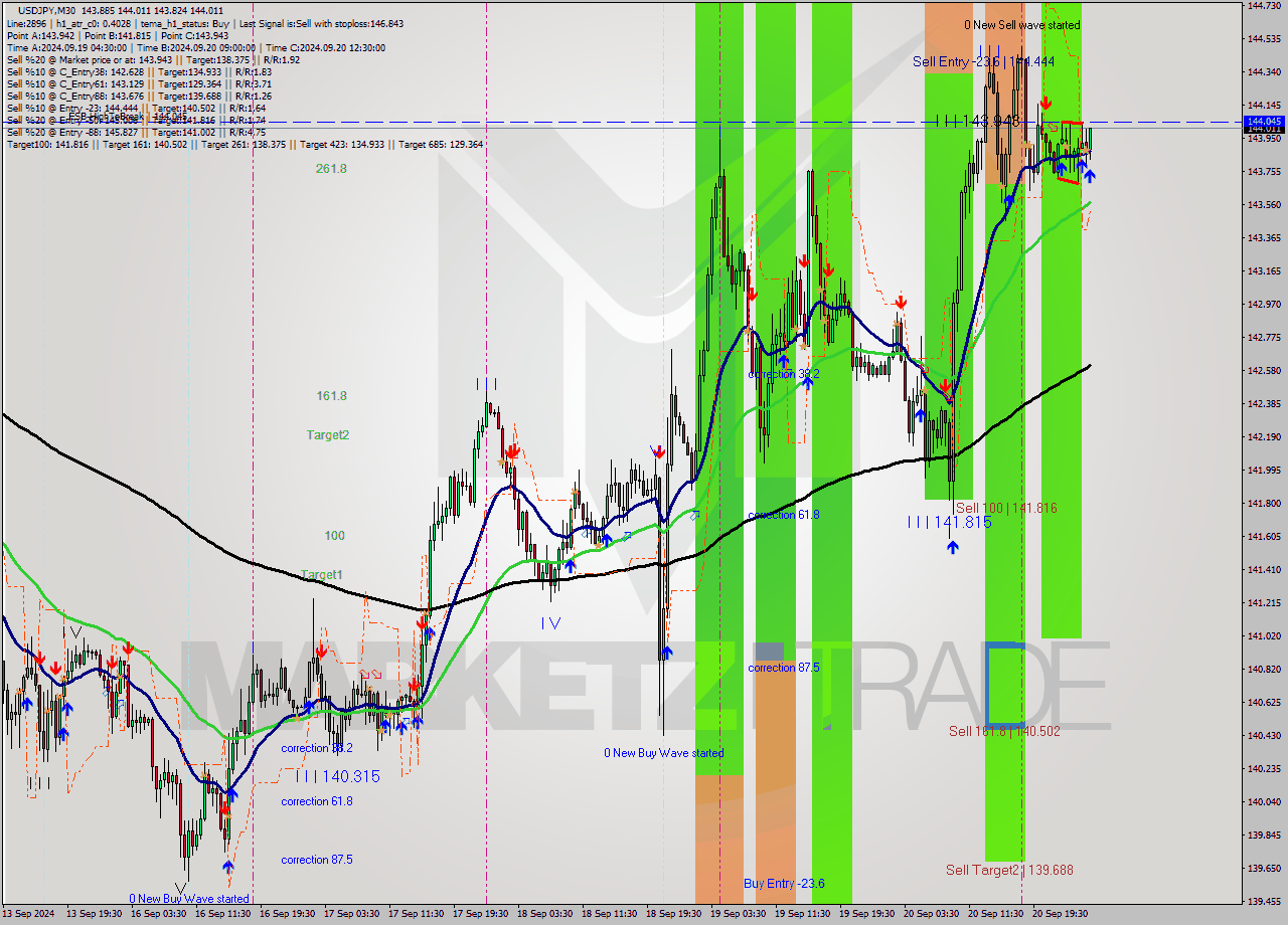 USDJPY M30 Analysis USDJPY M30 Signal