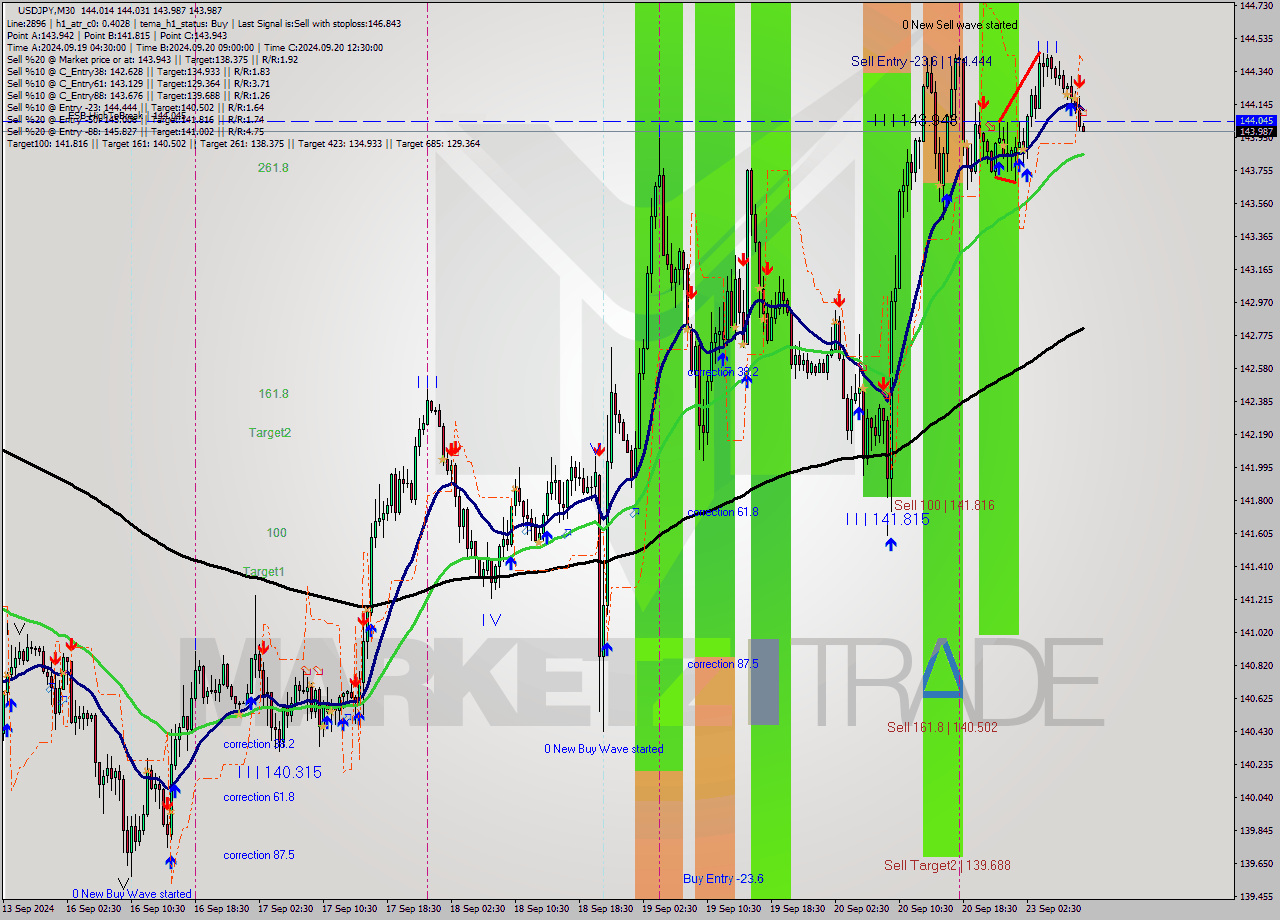 USDJPY M30 Analysis USDJPY M30 Signal