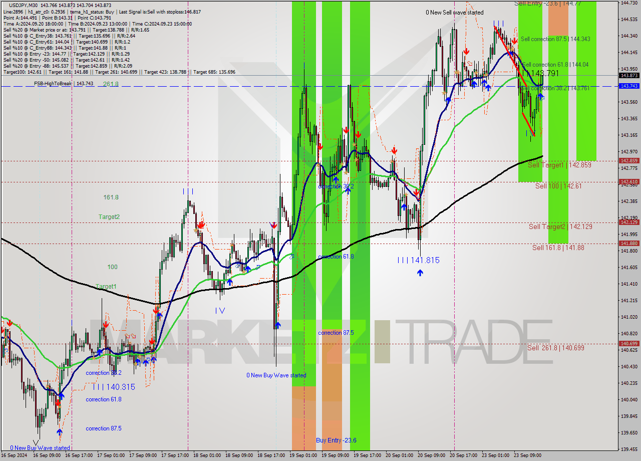USDJPY M30 Analysis USDJPY M30 Signal