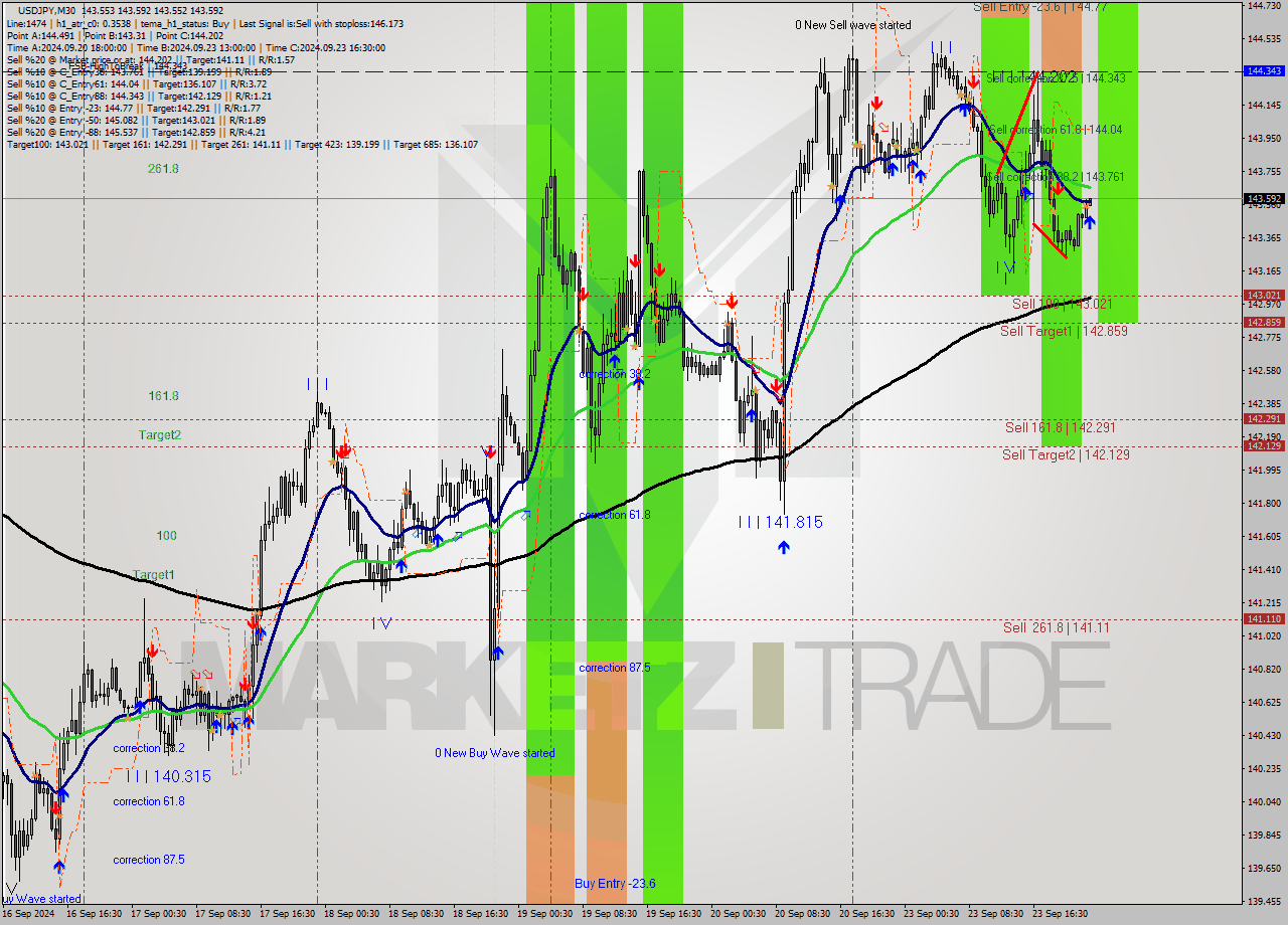 USDJPY M30 Analysis USDJPY M30 Signal