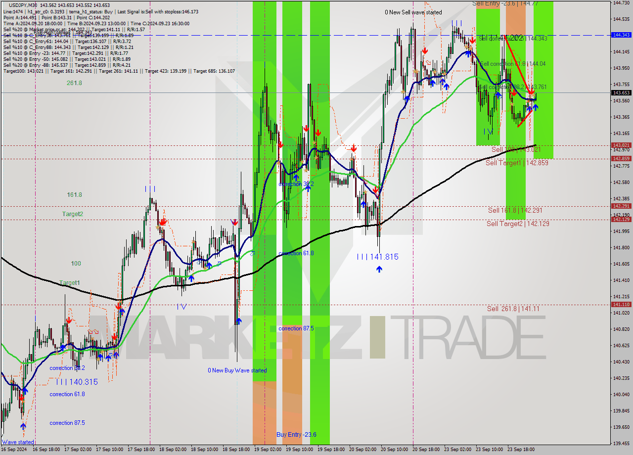 USDJPY M30 Analysis USDJPY M30 Signal