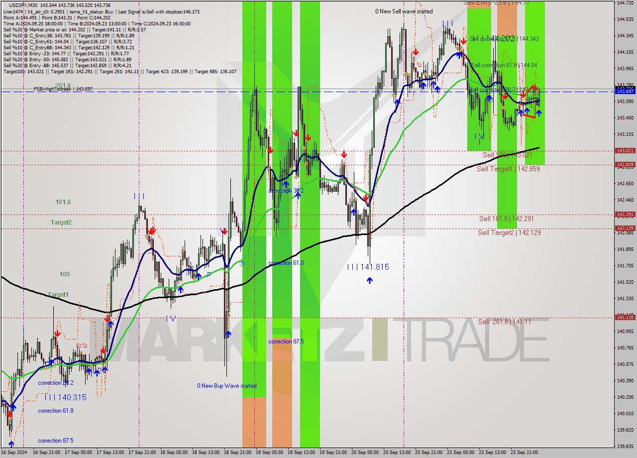 USDJPY M30 Analysis USDJPY M30 Signal
