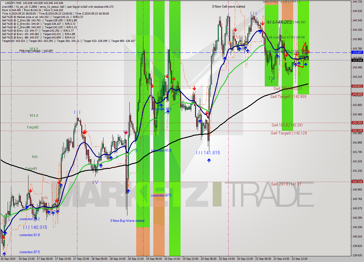 USDJPY M30 Analysis USDJPY M30 Signal