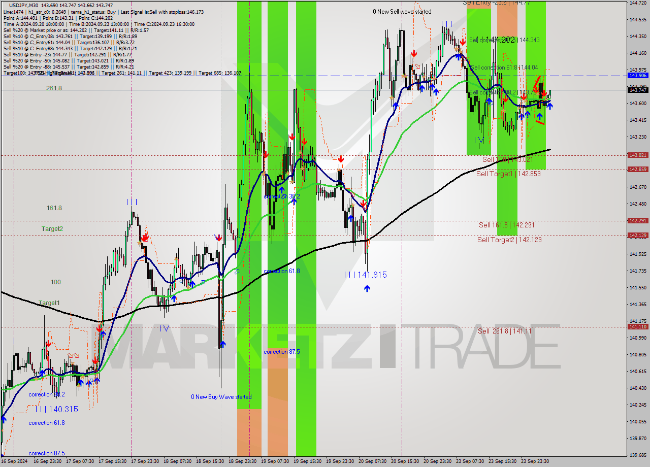 USDJPY M30 Analysis USDJPY M30 Signal