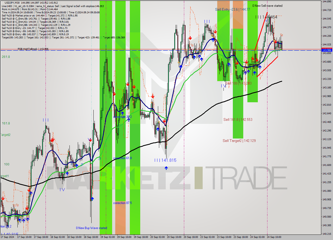 USDJPY M30 Analysis USDJPY M30 Signal