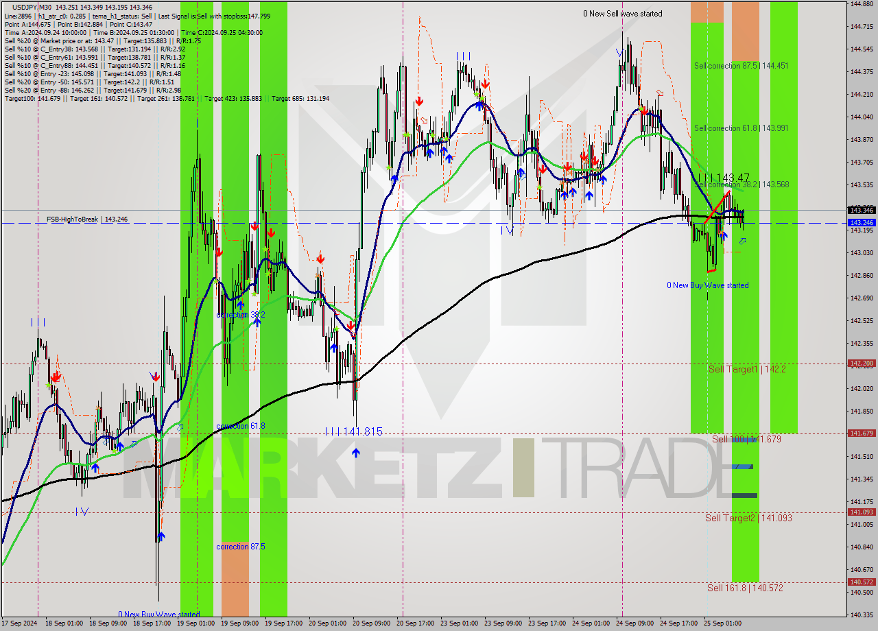 USDJPY M30 Analysis USDJPY M30 Signal