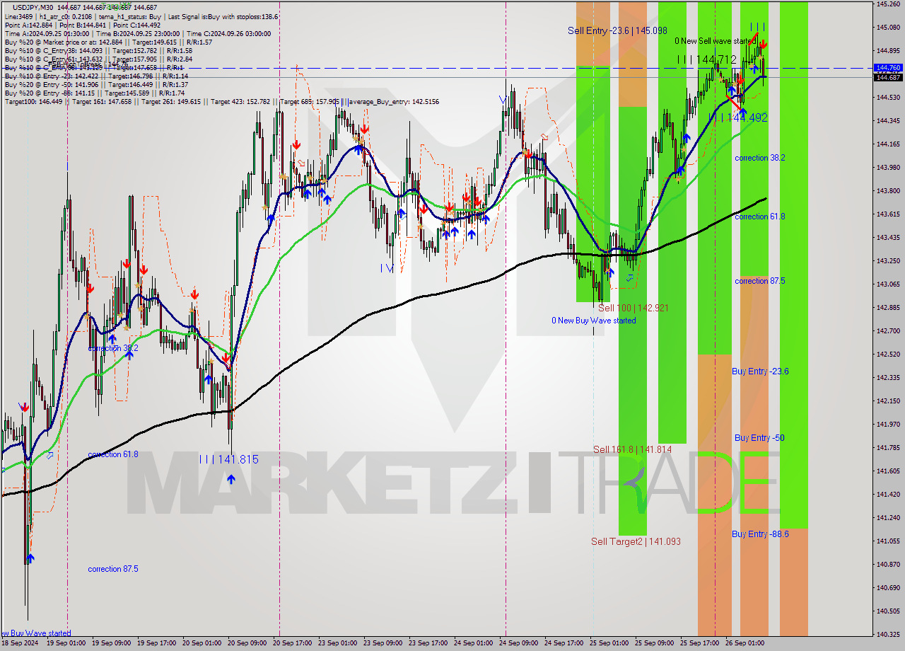 USDJPY M30 Analysis USDJPY M30 Signal