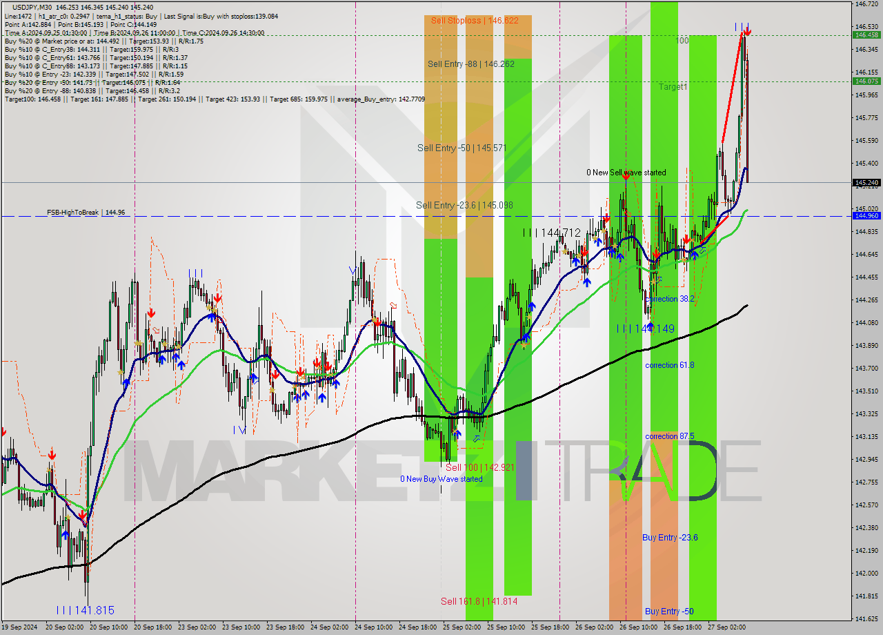 USDJPY M30 Analysis USDJPY M30 Signal