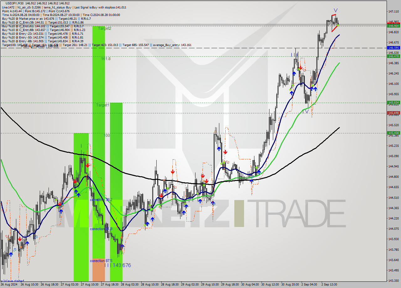 USDJPY M30 Analysis USDJPY M30 Signal