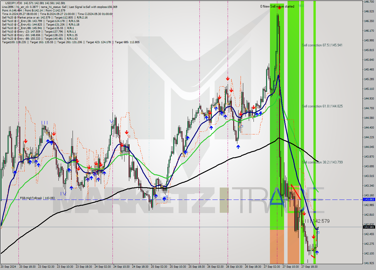 USDJPY M30 Analysis USDJPY M30 Signal