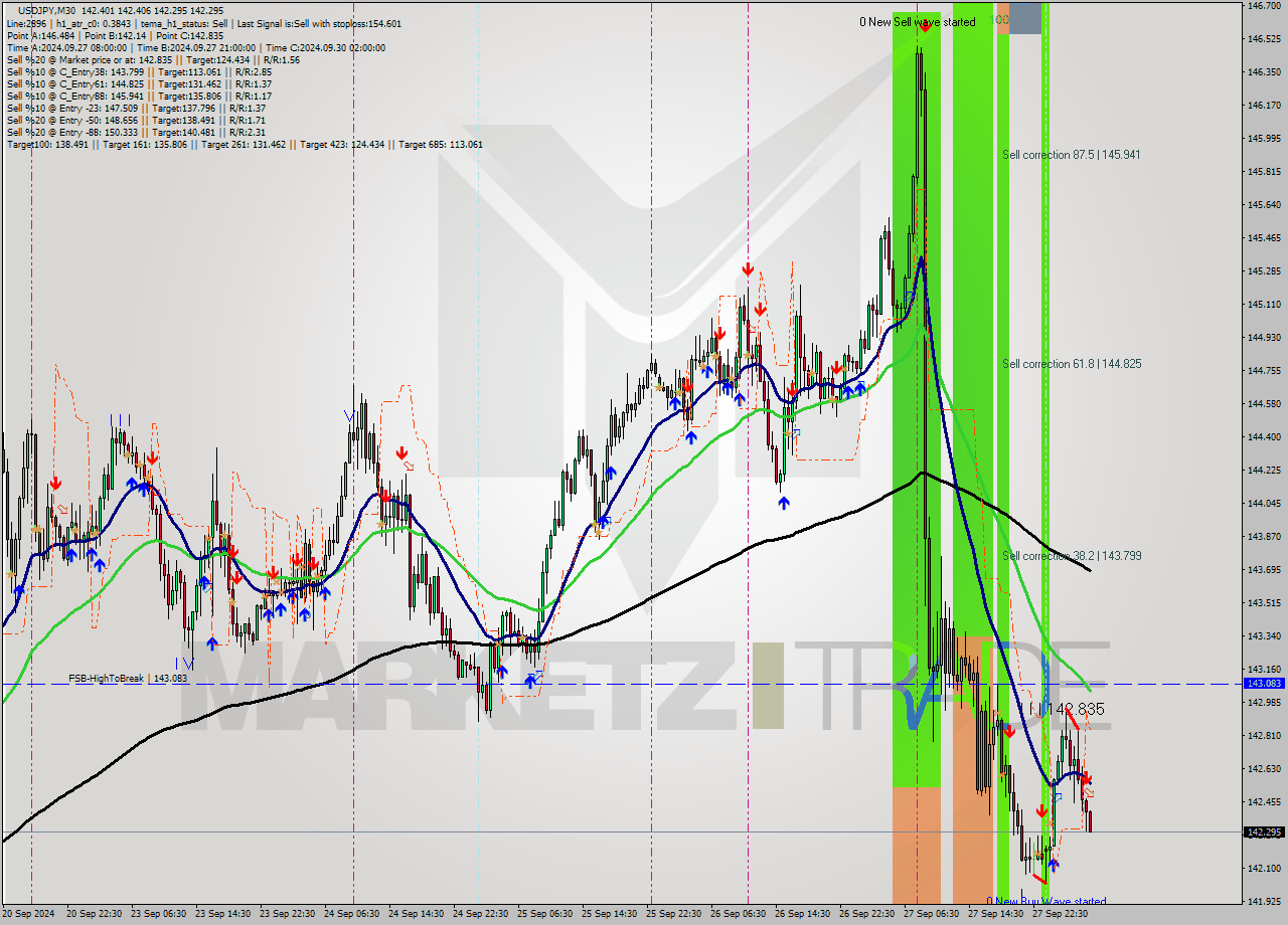 USDJPY M30 Analysis USDJPY M30 Signal