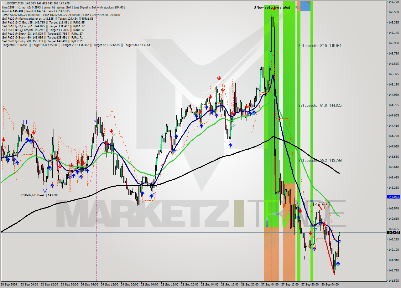 USDJPY M30 Signal