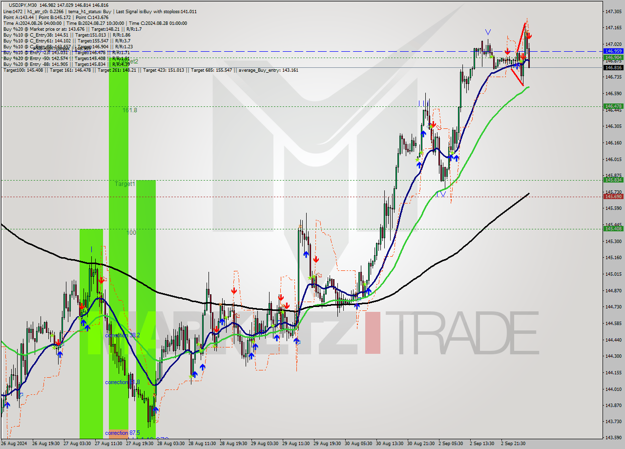 USDJPY M30 Signal