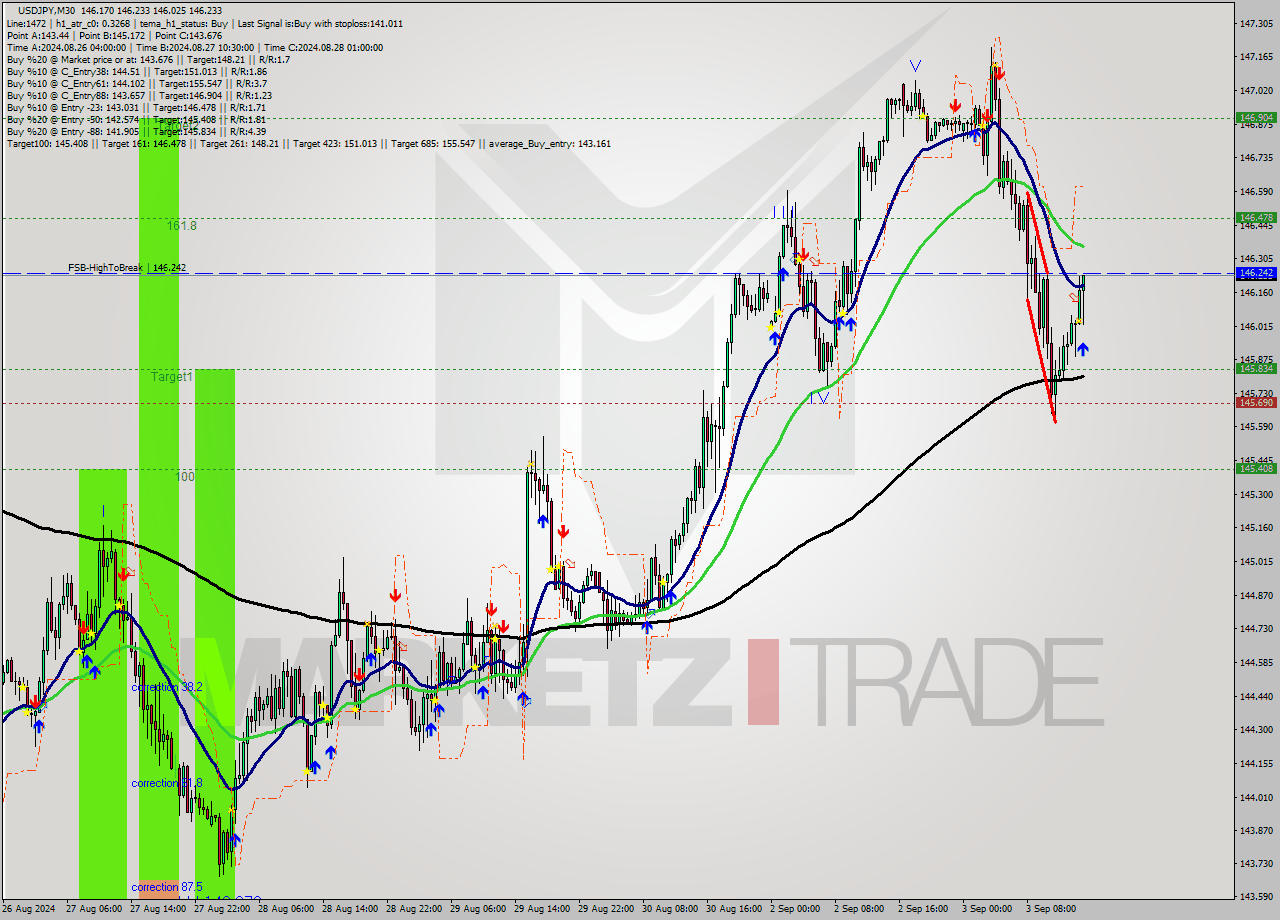 USDJPY M30 Signal